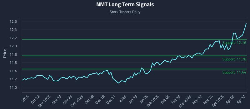 NMT Long Term Analysis for April 11 2026 NMT Long Term Analysis for April 11 2026