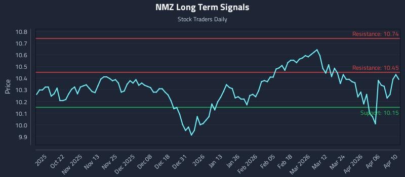 NMZ Long Term Analysis for April 11 2026