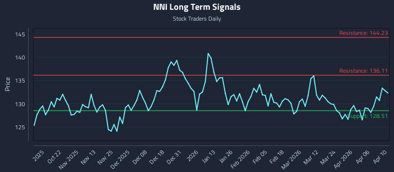 NNI Long Term Analysis for April 11 2026