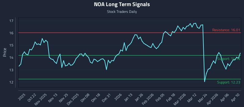 NOA Long Term Analysis for April 11 2026 NOA Long Term Analysis for April 11 2026