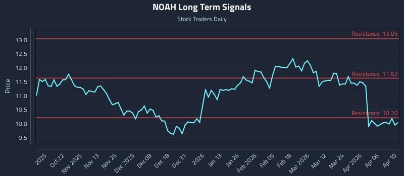 NOAH Long Term Analysis for April 11 2026