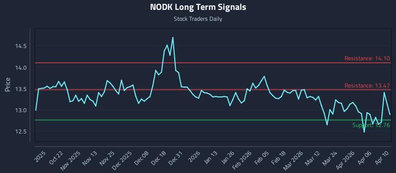 NODK Long Term Analysis for April 11 2026 NODK Long Term Analysis for April 11 2026