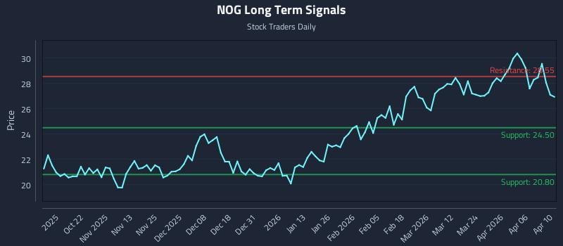 NOG Long Term Analysis for April 11 2026 NOG Long Term Analysis for April 11 2026