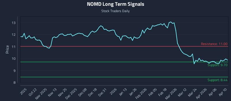 NOMD Long Term Analysis for April 11 2026 NOMD Long Term Analysis for April 11 2026