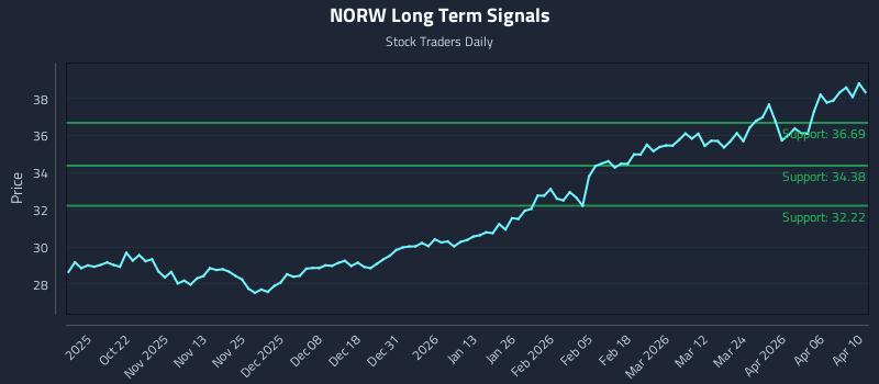 NORW Long Term Analysis for April 11 2026