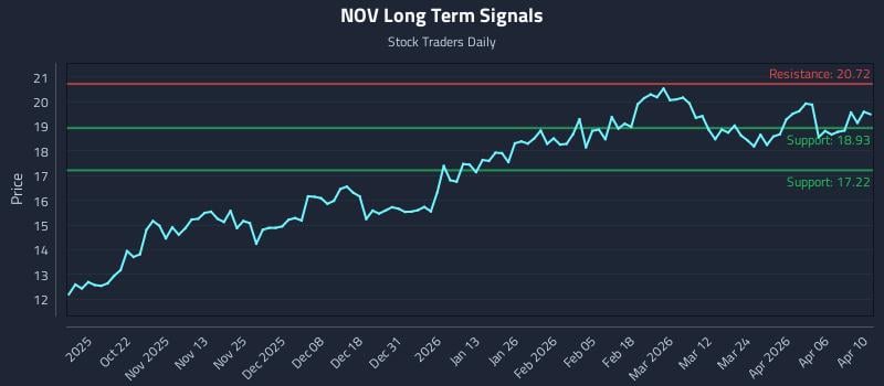 NOV Long Term Analysis for April 11 2026