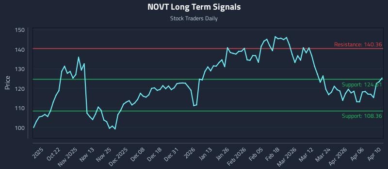 NOVT Long Term Analysis for April 11 2026