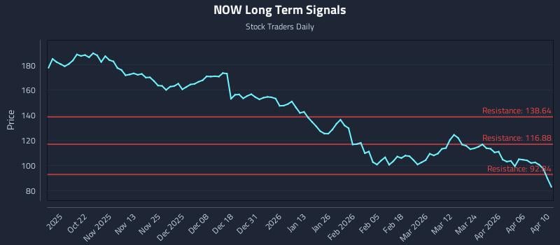 NOW Long Term Analysis for April 11 2026