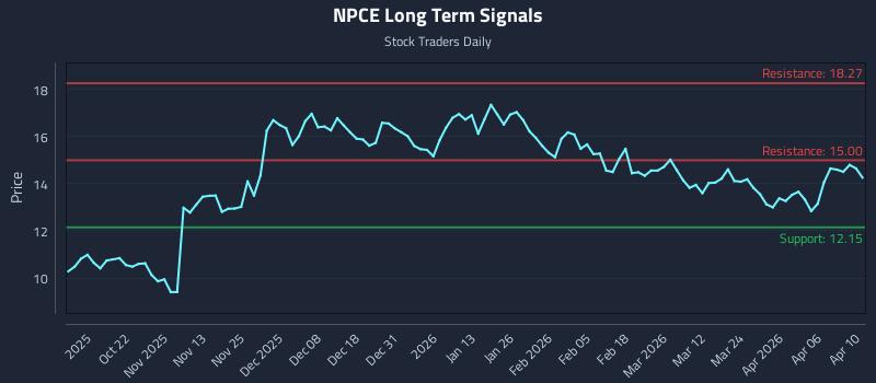 NPCE Long Term Analysis for April 11 2026