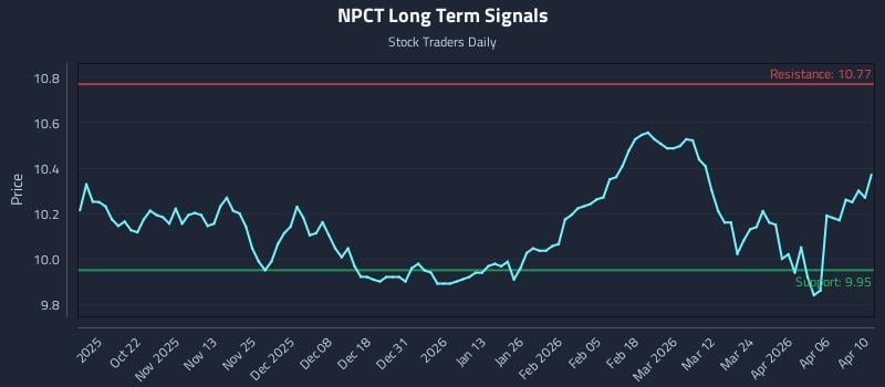 NPCT Long Term Analysis for April 11 2026