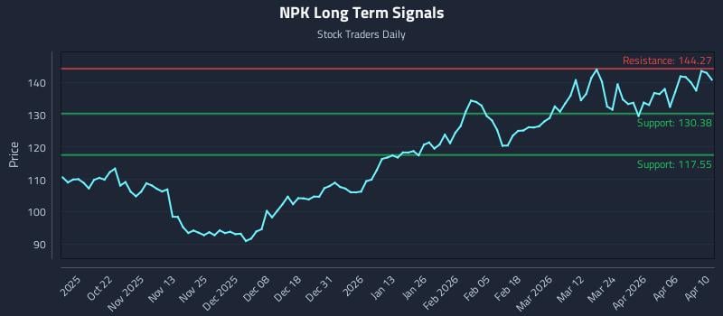 NPK Long Term Analysis for April 11 2026