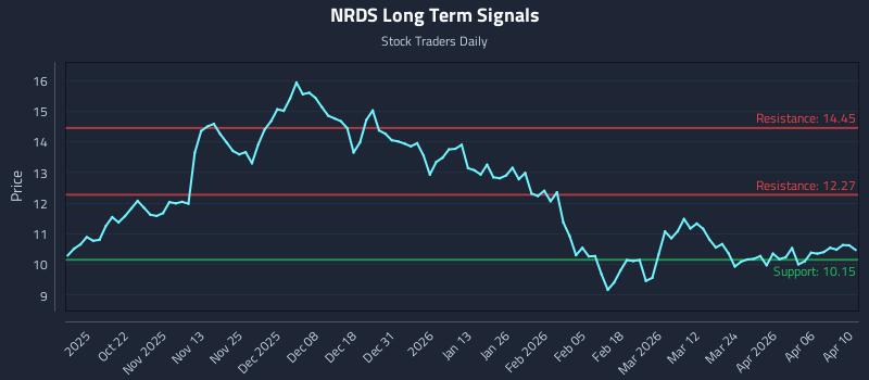 NRDS Long Term Analysis for April 11 2026