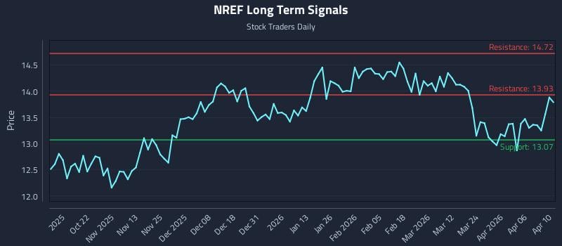 NREF Long Term Analysis for April 11 2026