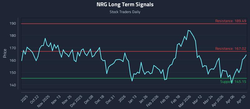 NRG Long Term Analysis for April 11 2026 NRG Long Term Analysis for April 11 2026