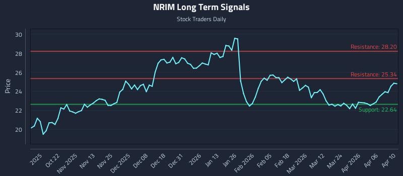 NRIM Long Term Analysis for April 11 2026