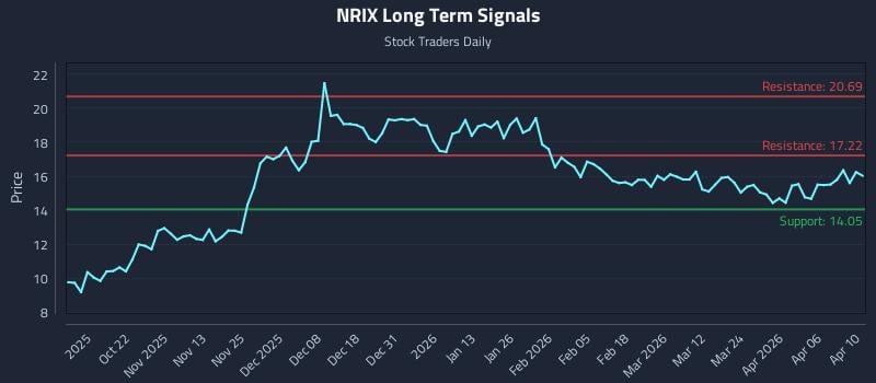 NRIX Long Term Analysis for April 11 2026