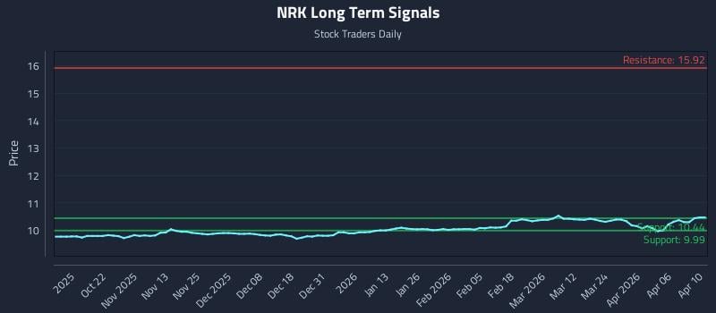 NRK Long Term Analysis for April 11 2026
