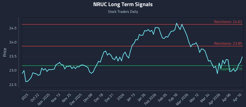NRUC Long Term Analysis for April 11 2026 NRUC Long Term Analysis for April 11 2026