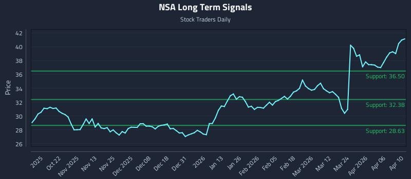 NSA Long Term Analysis for April 11 2026