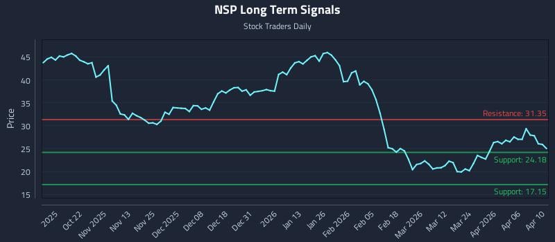 NSP Long Term Analysis for April 11 2026