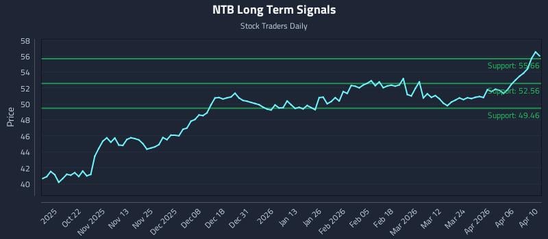 NTB Long Term Analysis for April 11 2026