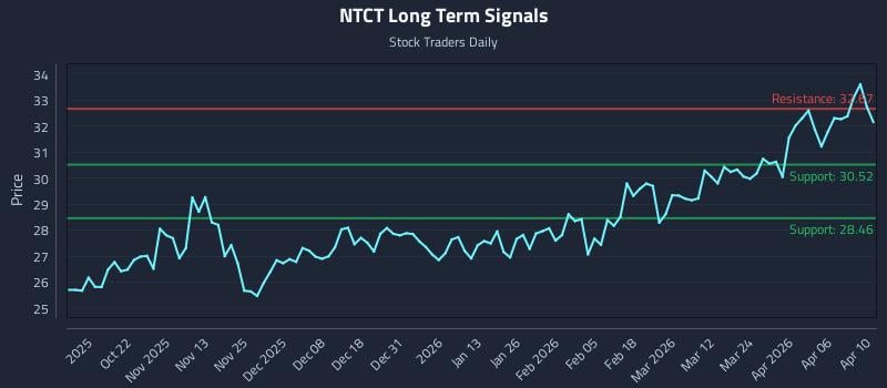 NTCT Long Term Analysis for April 11 2026