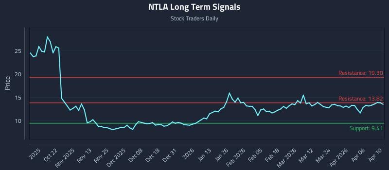 NTLA Long Term Analysis for April 11 2026 NTLA Long Term Analysis for April 11 2026