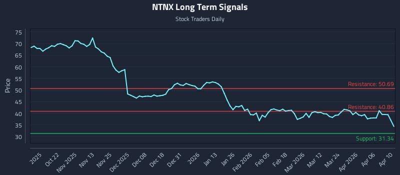 NTNX Long Term Analysis for April 11 2026