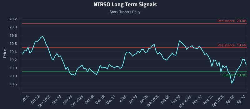 NTRSO Long Term Analysis for April 11 2026