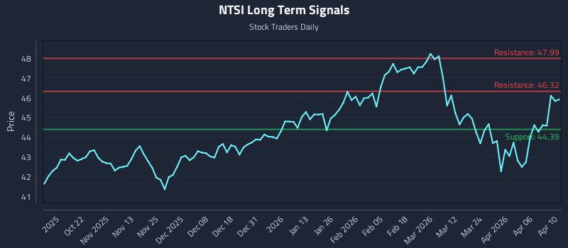 NTSI Long Term Analysis for April 11 2026
