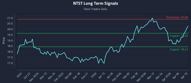 NTST Long Term Analysis for April 11 2026 NTST Long Term Analysis for April 11 2026