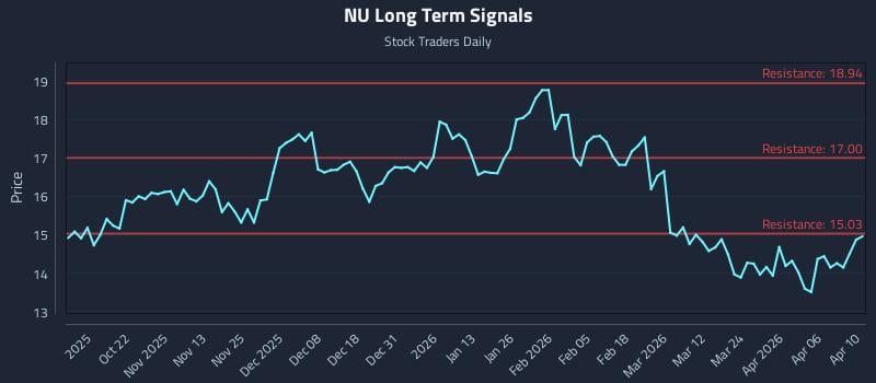NU Long Term Analysis for April 11 2026 NU Long Term Analysis for April 11 2026