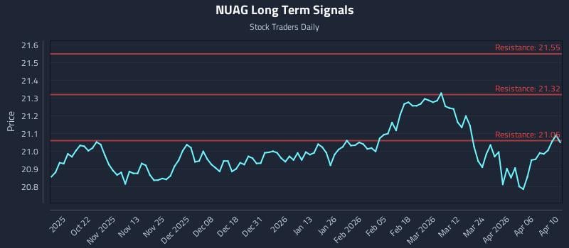 NUAG Long Term Analysis for April 11 2026 NUAG Long Term Analysis for April 11 2026