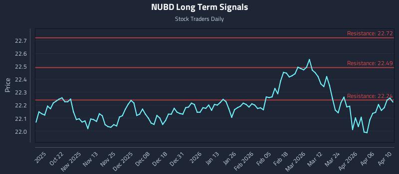 NUBD Long Term Analysis for April 11 2026