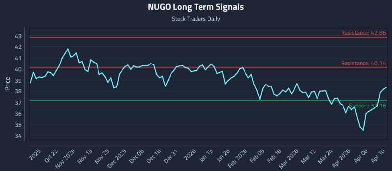 NUGO Long Term Analysis for April 11 2026 NUGO Long Term Analysis for April 11 2026