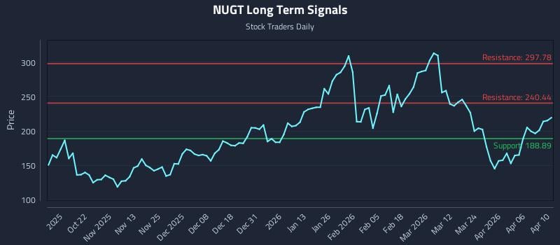NUGT Long Term Analysis for April 11 2026