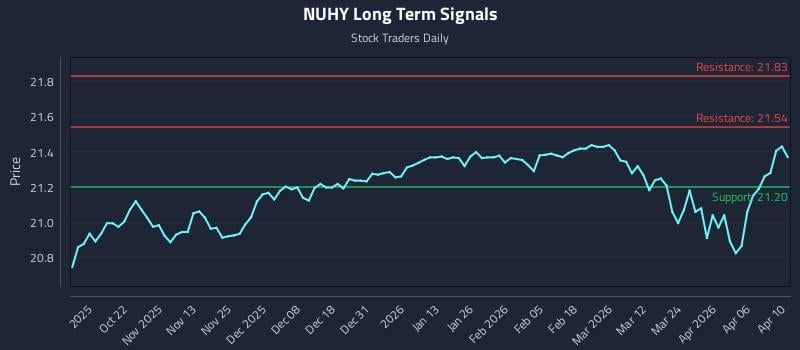 NUHY Long Term Analysis for April 11 2026