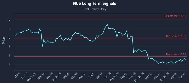 NUS Long Term Analysis for April 11 2026