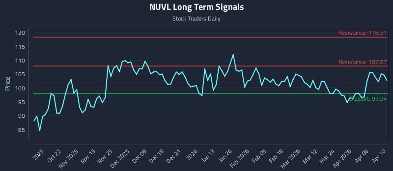 NUVL Long Term Analysis for April 11 2026