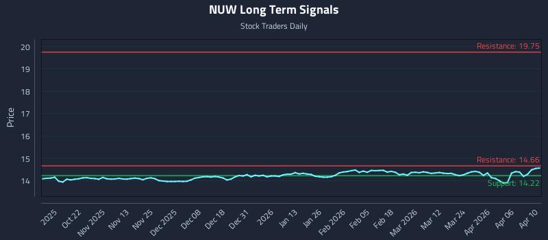NUW Long Term Analysis for April 11 2026