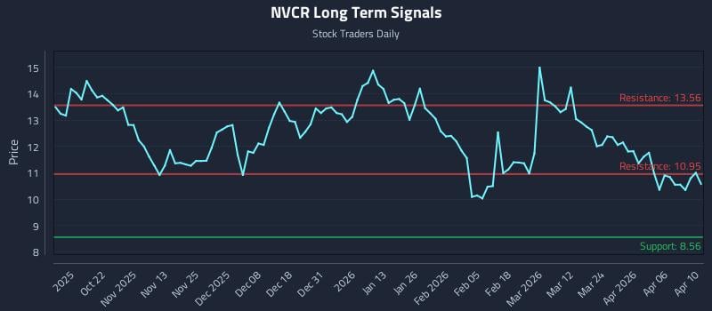 NVCR Long Term Analysis for April 11 2026