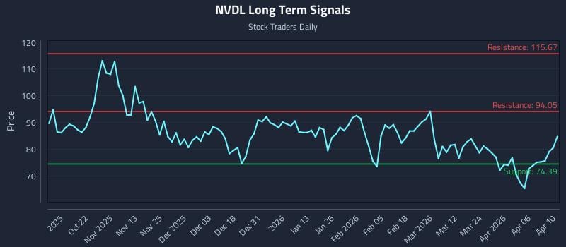 NVDL Long Term Analysis for April 11 2026 NVDL Long Term Analysis for April 11 2026