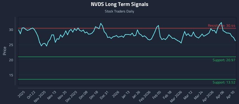NVDS Long Term Analysis for April 11 2026