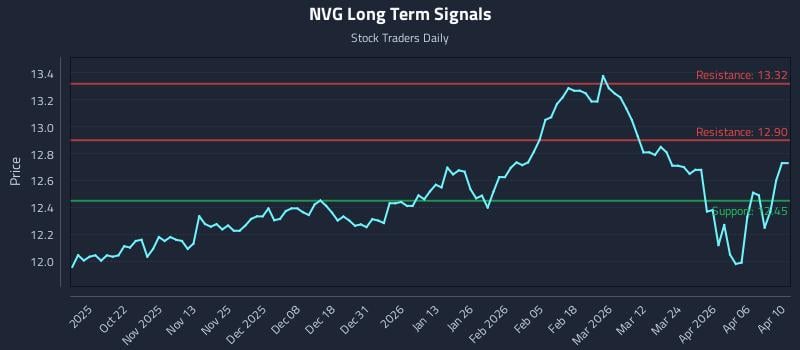 NVG Long Term Analysis for April 11 2026