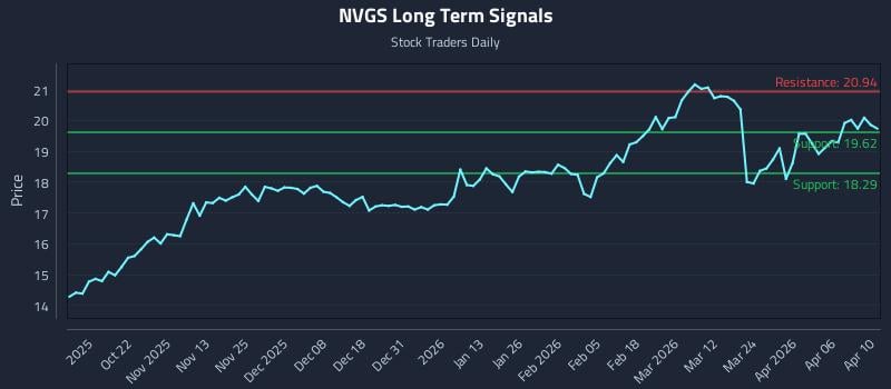 NVGS Long Term Analysis for April 11 2026