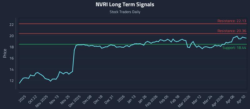 NVRI Long Term Analysis for April 11 2026