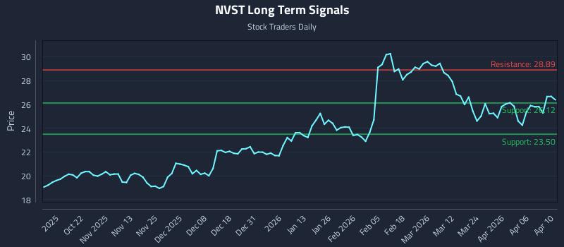 NVST Long Term Analysis for April 11 2026 NVST Long Term Analysis for April 11 2026
