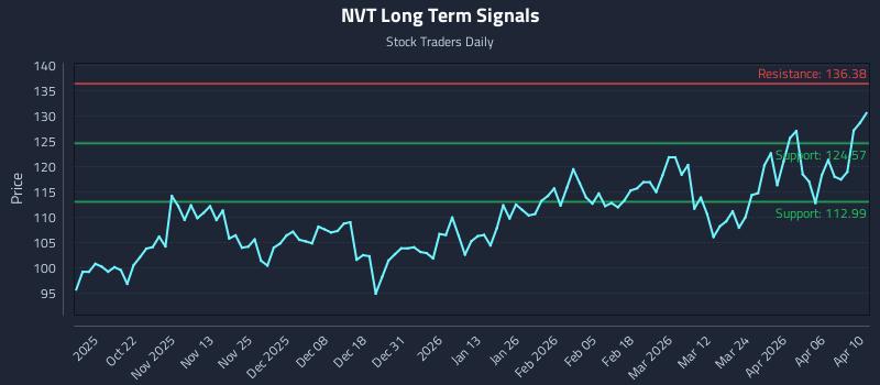 NVT Long Term Analysis for April 11 2026