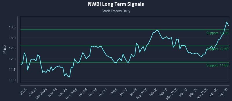 NWBI Long Term Analysis for April 11 2026