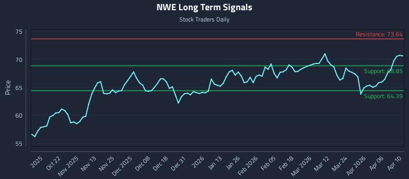 NWE Long Term Analysis for April 11 2026